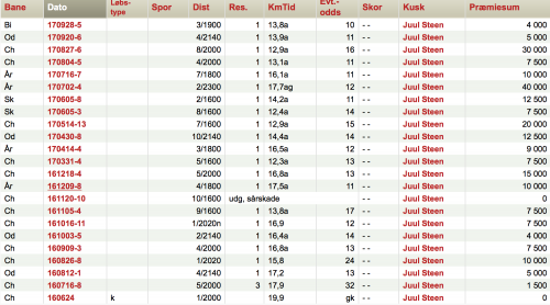 20:e raka – tangerade rekordet
