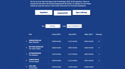 Spännande tider från helgen