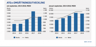 Stora utbetalningar ger ATG likviditetsproblem