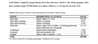 Forskarnas påstående: 133.000 hästar är över 20 år gamla