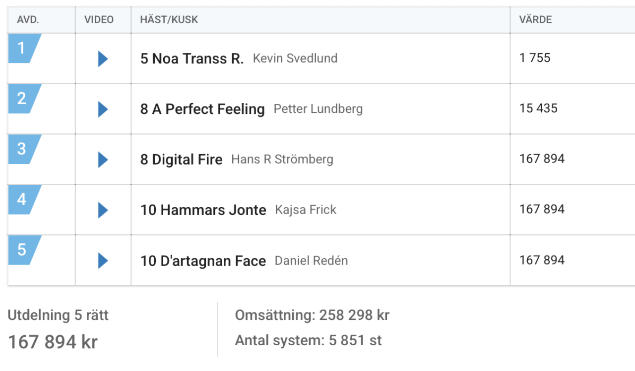 En svårlöst rad, ja, men en vinnare hade klart för sig och tog hela potten i Rättvik.