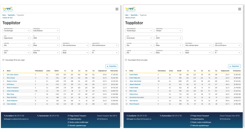 Se dubbelt på travsport.se